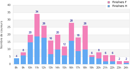 Performance distribution