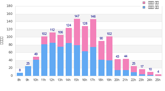 Performance distribution