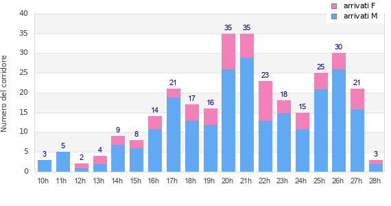 Performance distribution