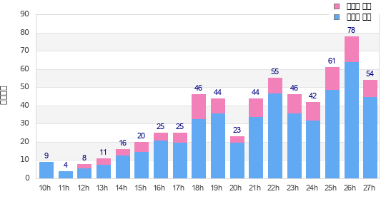 Performance distribution
