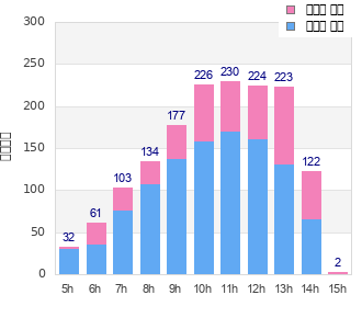 Performance distribution