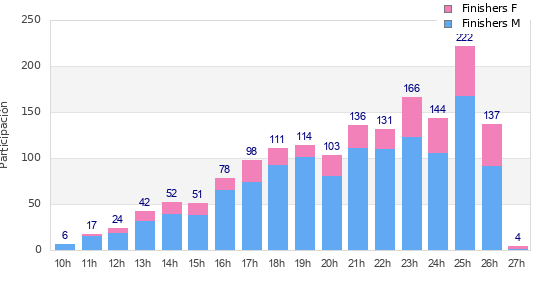 Performance distribution