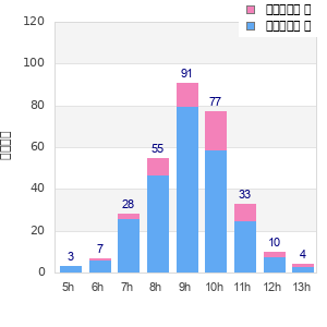 Performance distribution