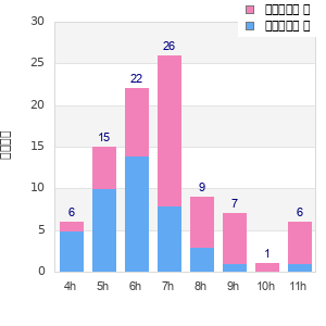 Performance distribution