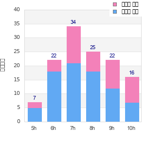 Performance distribution