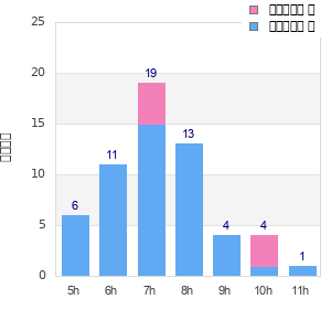 Performance distribution