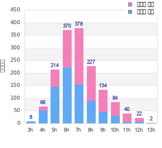 Performance distribution