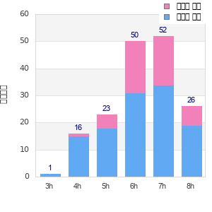 Performance distribution