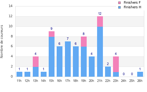 Performance distribution