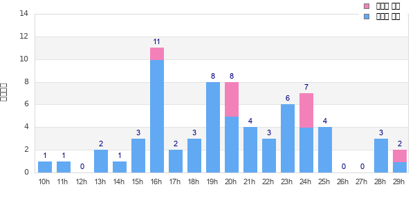 Performance distribution
