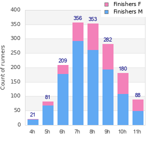 Performance distribution