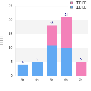 Performance distribution