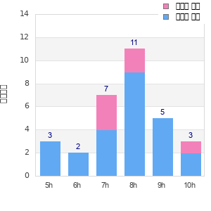 Performance distribution