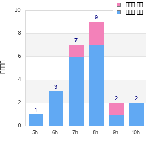 Performance distribution