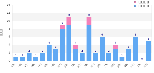 Performance distribution
