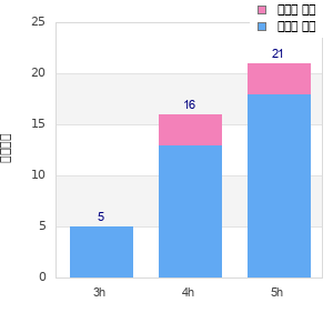 Performance distribution
