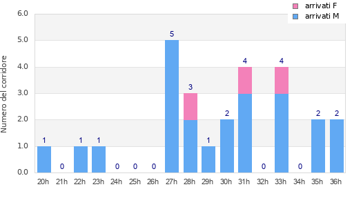 Performance distribution