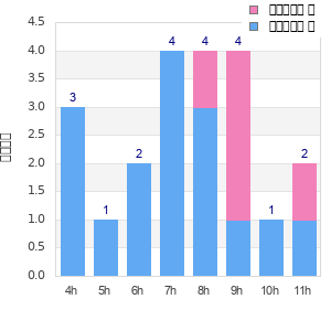 Performance distribution