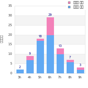 Performance distribution
