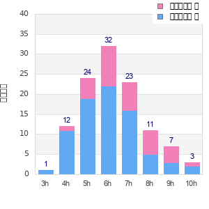 Performance distribution