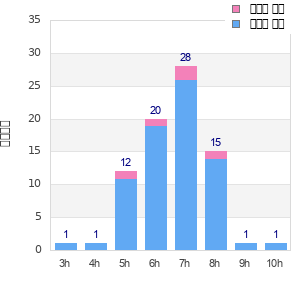 Performance distribution