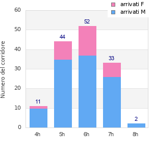 Performance distribution