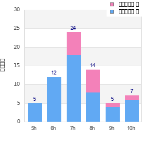 Performance distribution