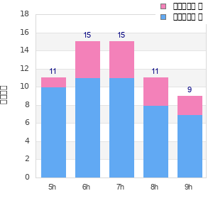 Performance distribution