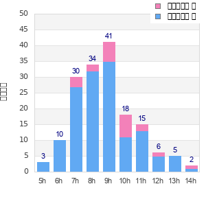 Performance distribution