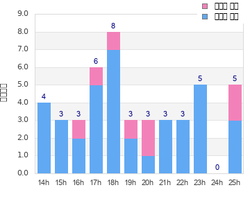 Performance distribution