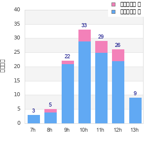 Performance distribution