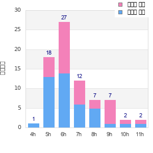 Performance distribution
