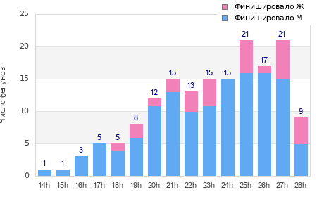 Performance distribution