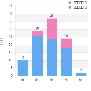 Performance distribution