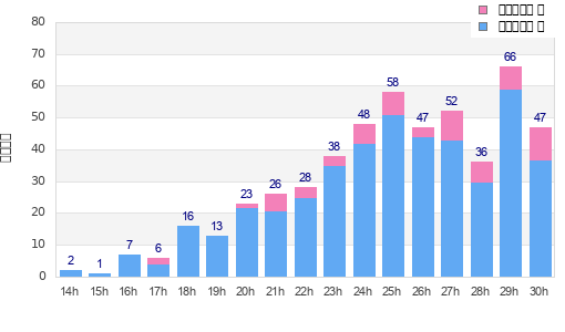 Performance distribution