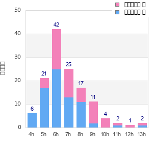 Performance distribution