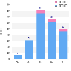 Performance distribution
