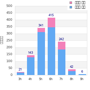 Performance distribution