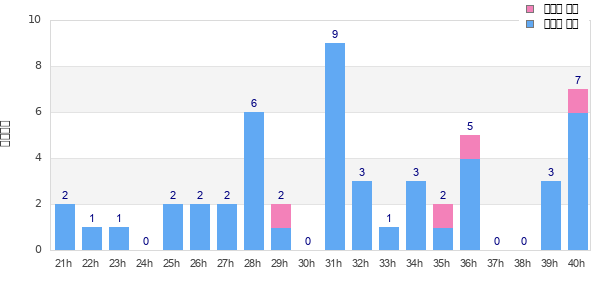 Performance distribution