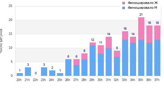 Performance distribution