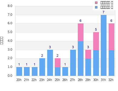 Performance distribution