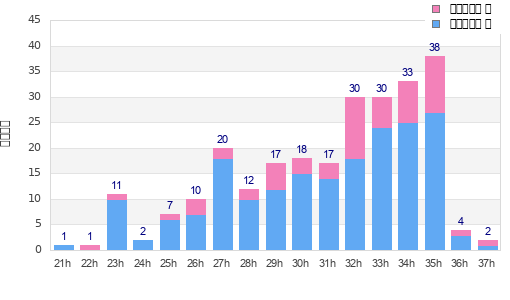 Performance distribution