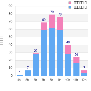 Performance distribution