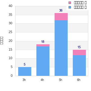 Performance distribution