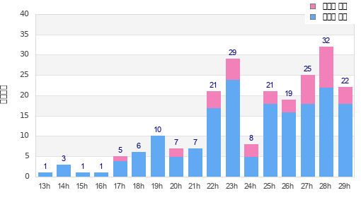 Performance distribution