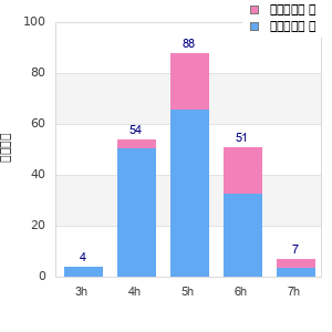 Performance distribution