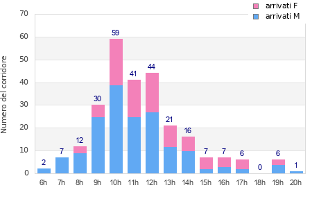 Performance distribution