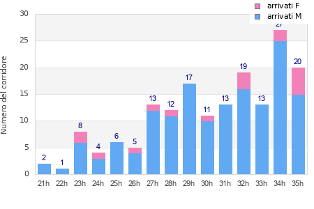 Performance distribution