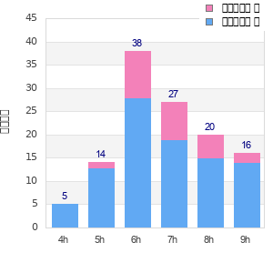 Performance distribution