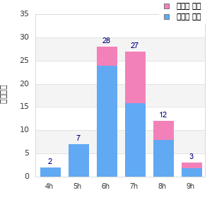 Performance distribution
